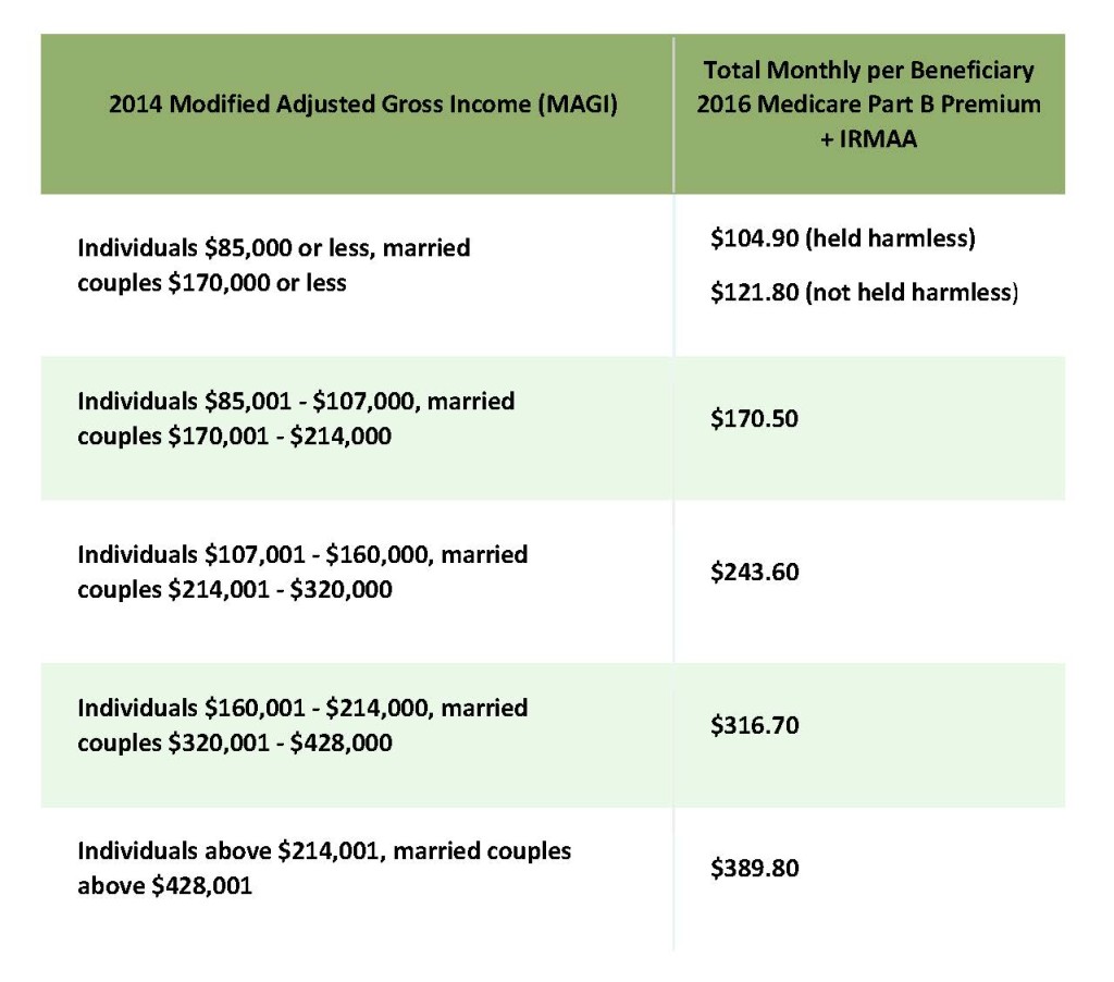 2014 Modified Adjusted Gross Income