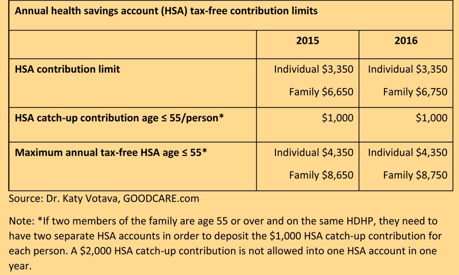 Annual health savings HSA contribution limits