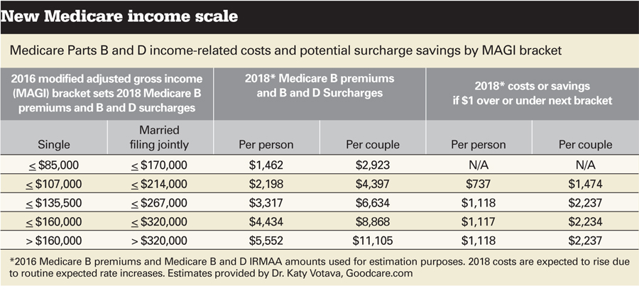 Medicare B income scale